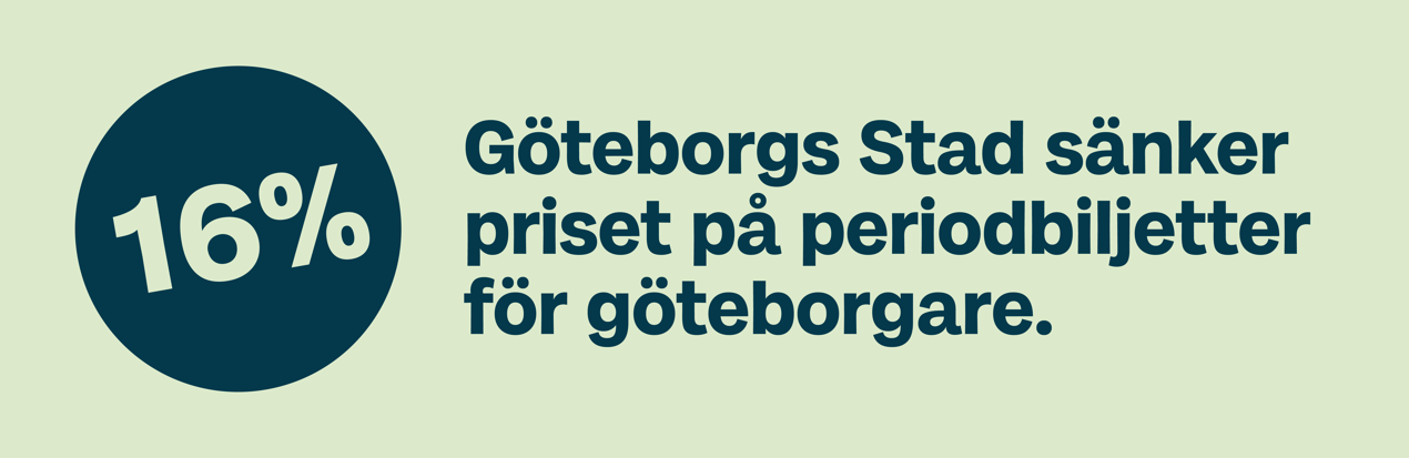 16 procent med text Göteborgs stad sänker priset på periodbiljetter för Göteborgare